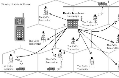 working of mobile phone